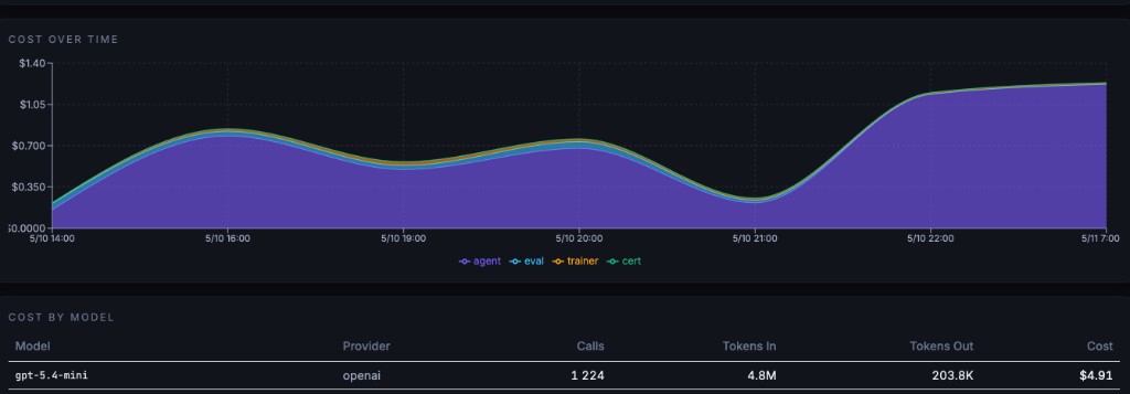 Cost Over Time — stacked area chart (agent, eval, trainer, cert)
